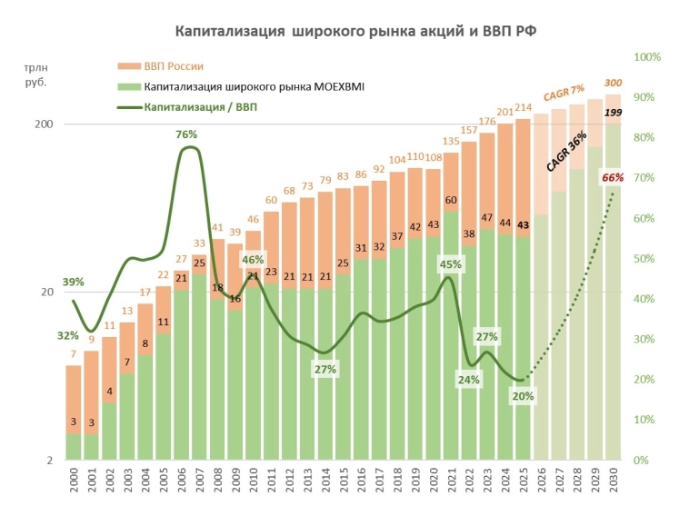 Госдолг и капитализация рынка акций в % ВВП в России - одни из самых низких в мире: