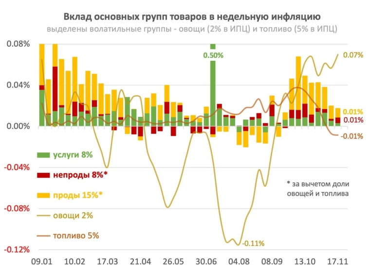 Инфляция снижается в устойчивых компонентах, но Банк России показывает иную картину.