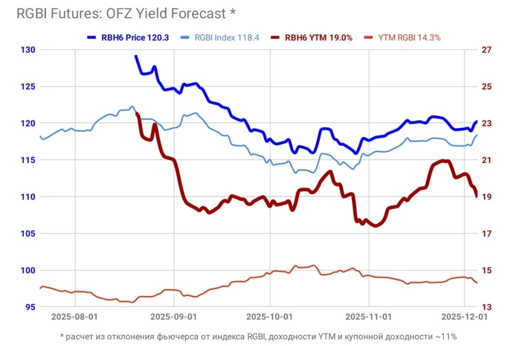 На чем заработать при снижении инфляции и ключевой ставки, или нюансы фьючерса на ОФЗ.