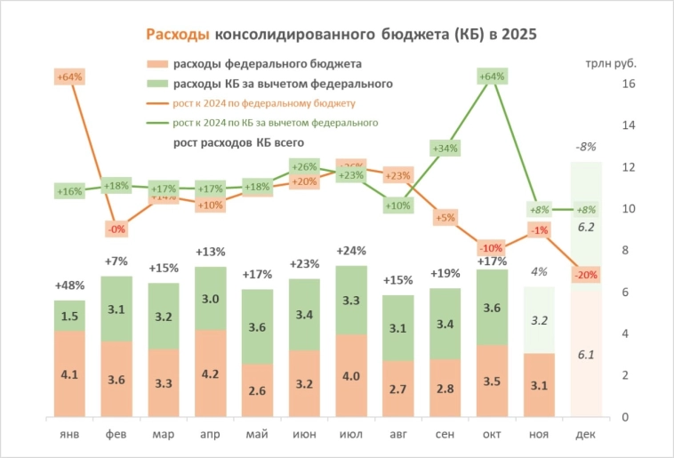 Снижение расходов федерального бюджета компенсируется ростом расходов региональных. Снижение расходов федерального бюджета компенсируется ростом расходов региональных.