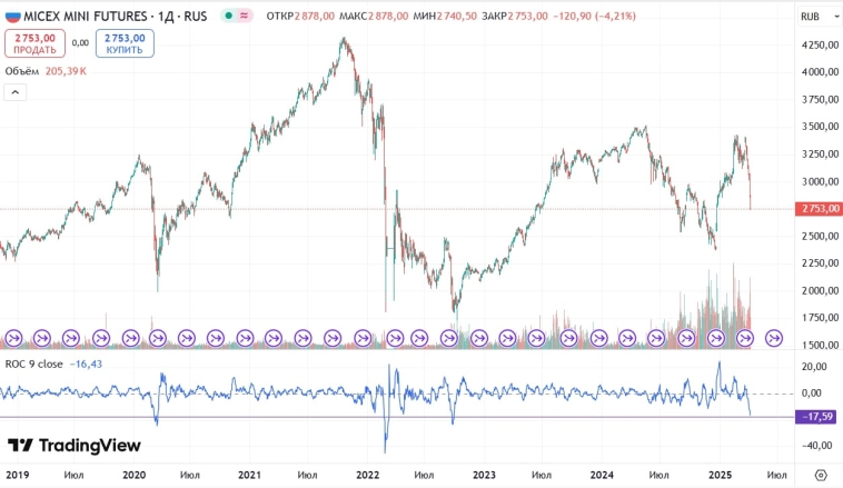 Скорость падения рынка ускоряется Скорость падения рынка ускоряется