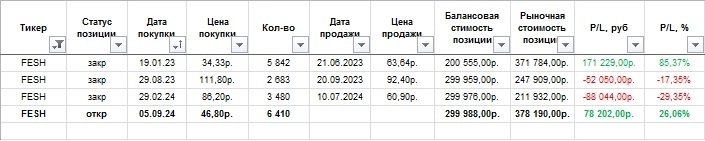 Дальневосточное морское пароходство /// Рыночная стоимость позиции +26% /// Промежуточный пост по открытой позиции /// Дальнейшие действия по сделке