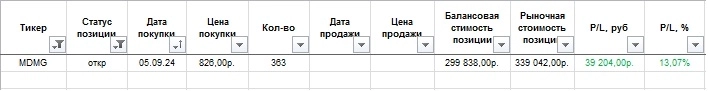 Мать и дитя /// Рыночная стоимость позиции 13,07% /// Промежуточный пост по открытой сделке