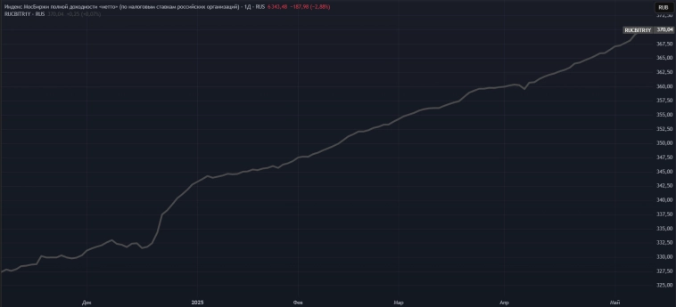 📈 Доходность различных типов активов при Трампе