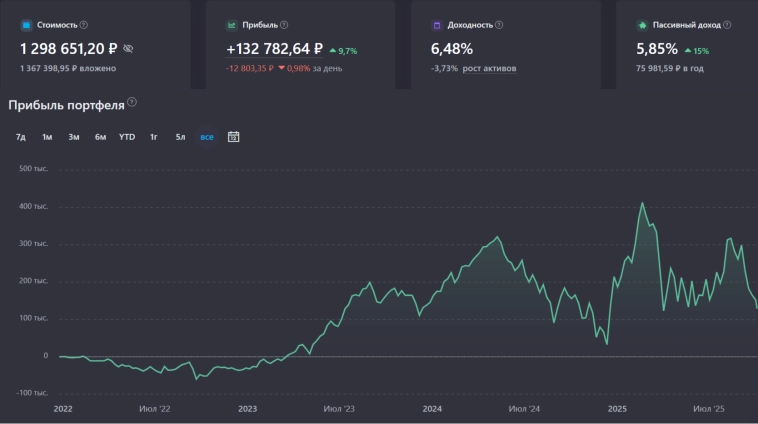 🍋🍋 Стоимость Собственного Пенсионного Фонда превысила 2 млн рублей