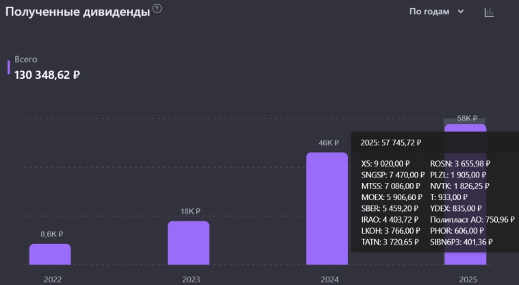 💰 Пассивный доход на уровне самой высокой средней пенсии по РФ