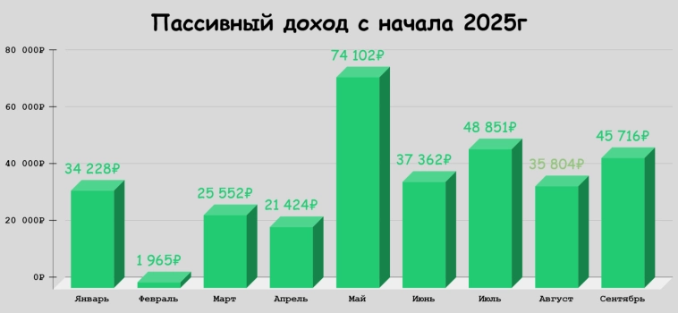💰 Пассивный доход на уровне самой высокой средней пенсии по РФ