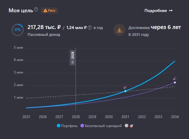 Портфель за декабрь прибавил 278 000 рублей. Итоги инвестирования в дивидендные акции РФ