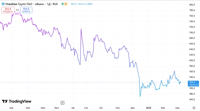 Какие акции покупать? Мой план на март Какие акции покупать? Мой план на март