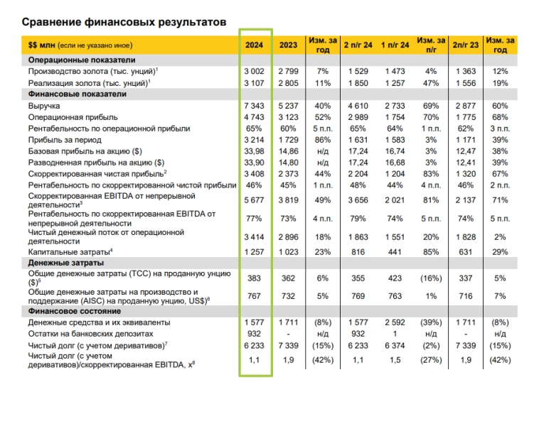 Стоит ли покупать акции Полюса? Обзор золотодобытчика Стоит ли покупать акции Полюса? Обзор золотодобытчика