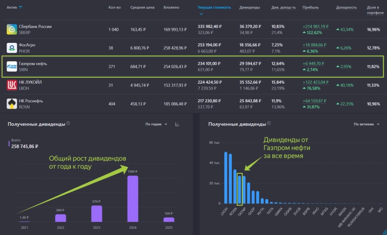 Газпром нефть – один из лучших нефтяников. Смотрим на отчет 2024, поглядываем на дивиденды и перспективы Газпром нефть – один из лучших нефтяников. Смотрим на отчет 2024, поглядываем на дивиденды и перспективы