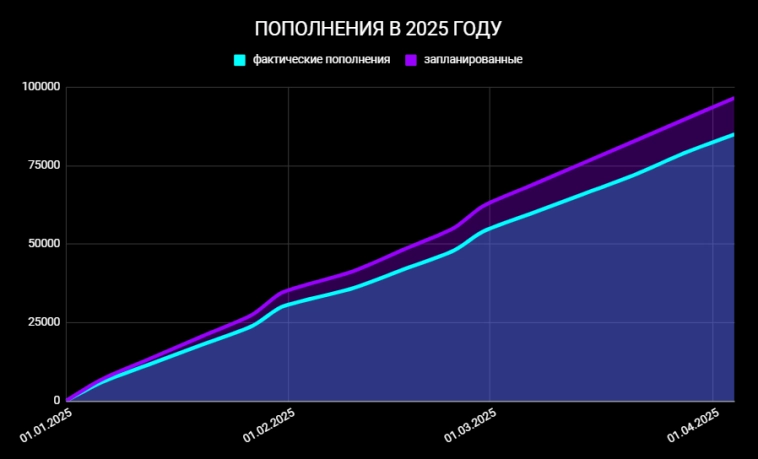 Продолжаю покупать дивидендные акции. Инвестиции в российский фондовый рынок. Неделя #186 Продолжаю покупать дивидендные акции. Инвестиции в российский фондовый рынок. Неделя #186