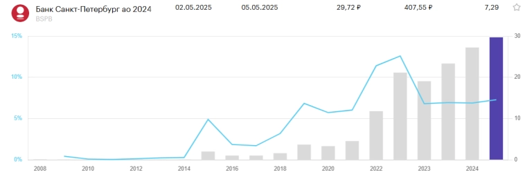 ТОП-5 дивидендных акций в мае 2025. Кто и сколько выплатит? ТОП-5 дивидендных акций в мае 2025. Кто и сколько выплатит?