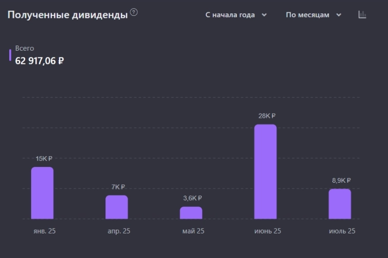 🔥Итоги инвестиций 3 лет и 11 месяцев. Пассивный доход растет. Портфель 1,97 млн 🔥Итоги инвестиций 3 лет и 11 месяцев. Пассивный доход растет. Портфель 1,97 млн