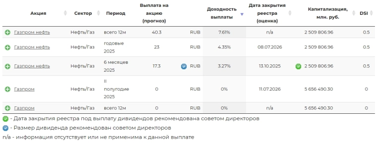 🛢️ Газпром нефть, что с дивидендами? Когда ждать солидных выплат? История, дивиденды и перспективы 🛢️ Газпром нефть, что с дивидендами? Когда ждать солидных выплат? История, дивиденды и перспективы