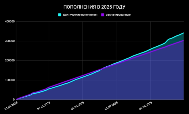 🔥Итоги 50 месяцев инвестиций. Портфель 2,1 млн ₽. Покупки октября. Пассивный доход подрос 🔥Итоги 50 месяцев инвестиций. Портфель 2,1 млн ₽. Покупки октября. Пассивный доход подрос