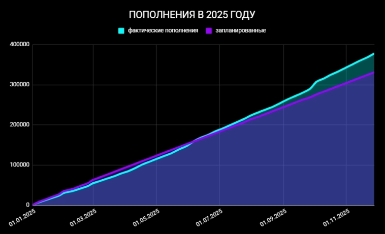 🔥Итоги 51 месяца инвестиций. Портфель 2,2 млн ₽. Капитал прибавил 127 000 ₽