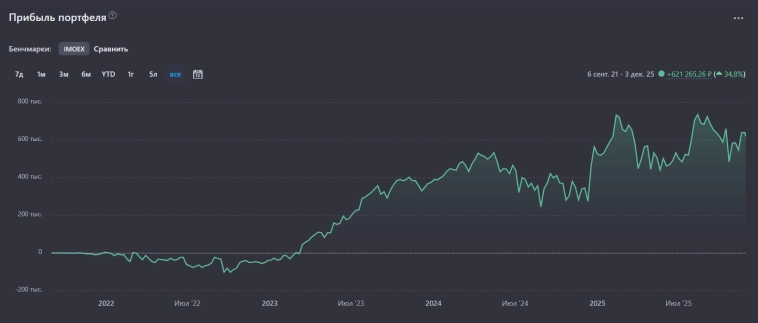 🥰 Мой портфель акций на 3 декабря 2025 года. Обгоняю IMOEX на 50% или +718 000 ₽