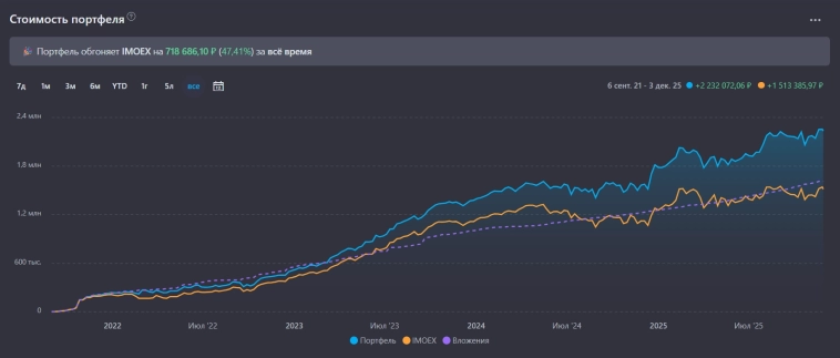 🥰 Мой портфель акций на 3 декабря 2025 года. Обгоняю IMOEX на 50% или +718 000 ₽