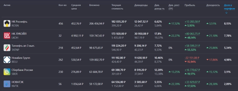 🥰 Мой портфель акций на 3 декабря 2025 года. Обгоняю IMOEX на 50% или +718 000 ₽