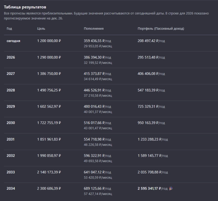 🥰 Мой портфель акций на 3 декабря 2025 года. Обгоняю IMOEX на 50% или +718 000 ₽