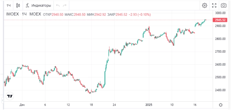 Индекс Мосбиржи +4%, отчет Сбербанка, банки снижают ставки по вкладам, акции и облигации: обзор главных событий недели