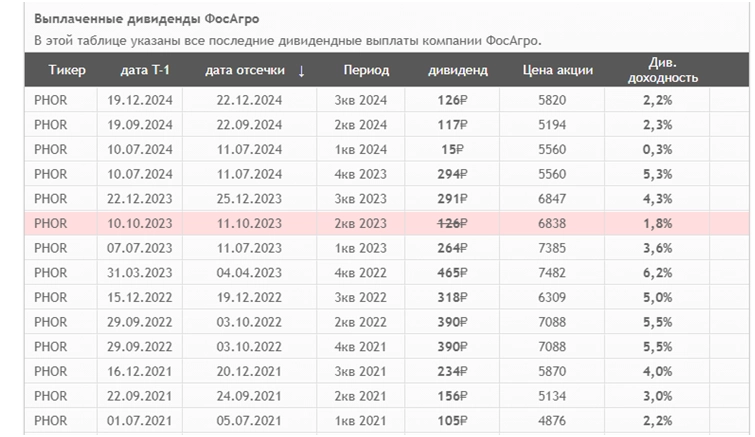 Отчет Фосагро за 2024 год: финансовые показатели и дивиденды