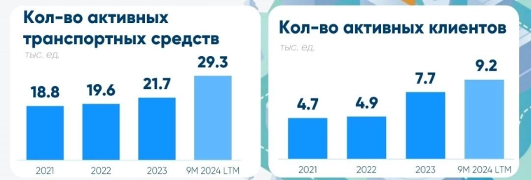 30% годовых на логистике: новые облигации Монополия 1Р4 на размещении 30% годовых на логистике: новые облигации Монополия 1Р4 на размещении