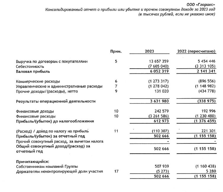 28% годовых на недвижимости: новые облигации Глоракс 1Р-04