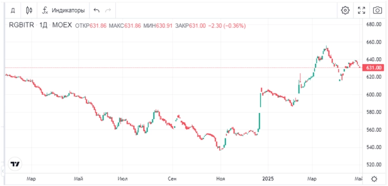 Дивиденды ВТБ, падающий индекс Мосбиржи, отчеты и размещения облигаций: обзор главных событий недели