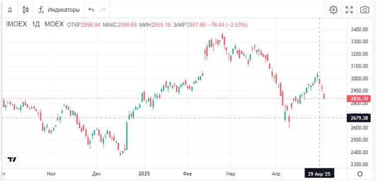 Дивиденды ВТБ, падающий индекс Мосбиржи, отчеты и размещения облигаций: обзор главных событий недели