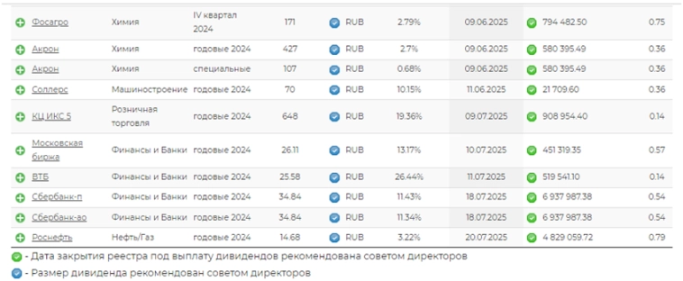 Дивиденды ВТБ, падающий индекс Мосбиржи, отчеты и размещения облигаций: обзор главных событий недели