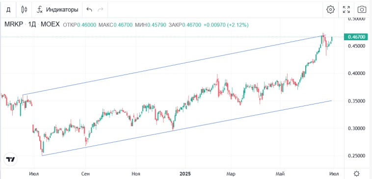 Россети Центр vs Россети Центр и Приволжье: причины роста стоимости акций, отчетность, дивиденды