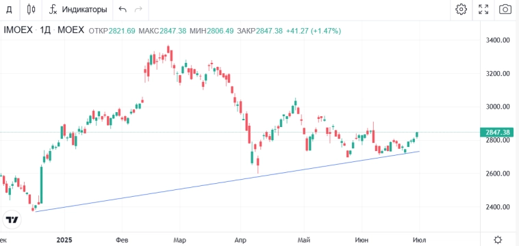 Итоги инвестирования за июнь 2025: рост активов, покупки, дальнейшие планы Итоги инвестирования за июнь 2025: рост активов, покупки, дальнейшие планы