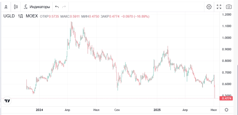 В каких случаях стоит фиксировать убыток?