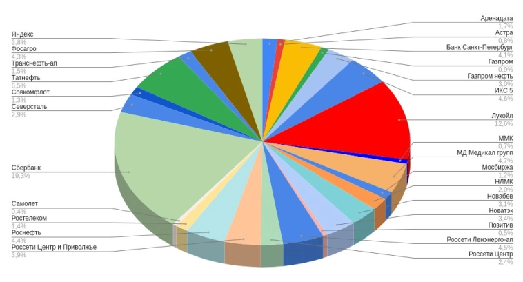 Мой портфель акций на 16 июля. Какие акции и облигации купил? Мой портфель акций на 16 июля. Какие акции и облигации купил?