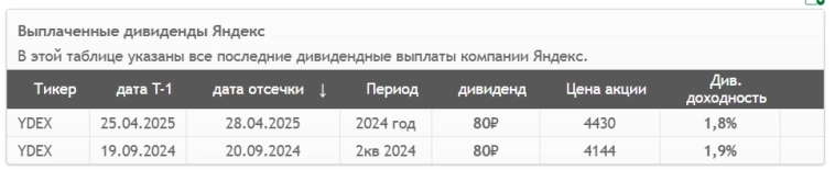 Стоит ли покупать акции Яндекса? Отчетность, дивиденды и перспективы
