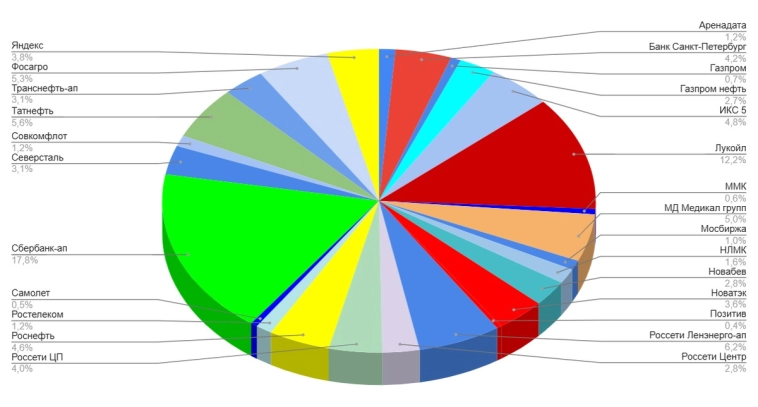Мой портфель акций на 2 октября. Создание пассивного дохода: какие акции и облигации купил? Мой портфель акций на 2 октября. Создание пассивного дохода: какие акции и облигации купил?