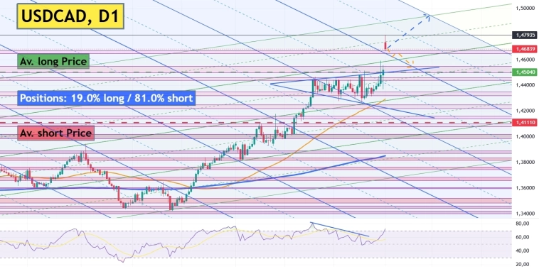 ❗️Трамп опять хулиганит, что обрушило канадский доллар (CAD) до цен 2003 года📉. Что ждать дальше в паре USDCAD?
