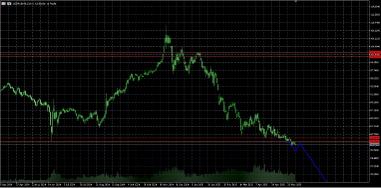 🇷🇺📉Рубль уже 5-й день торгуется ниже уровня поддержки в диапазоне 78.50 - 79.90. 🇷🇺📉Рубль уже 5-й день торгуется ниже уровня поддержки в диапазоне 78.50 - 79.90.