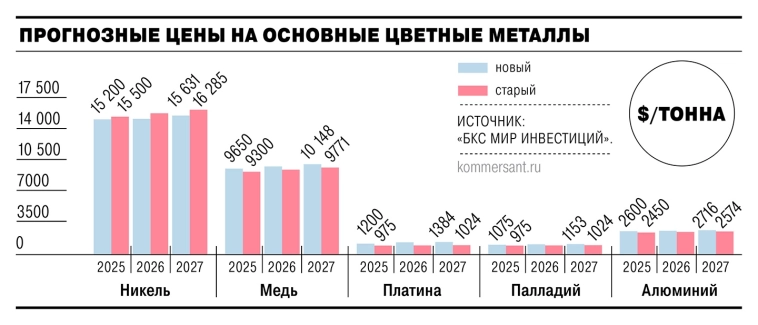 Цветные металлы дорожают быстрее ожиданий