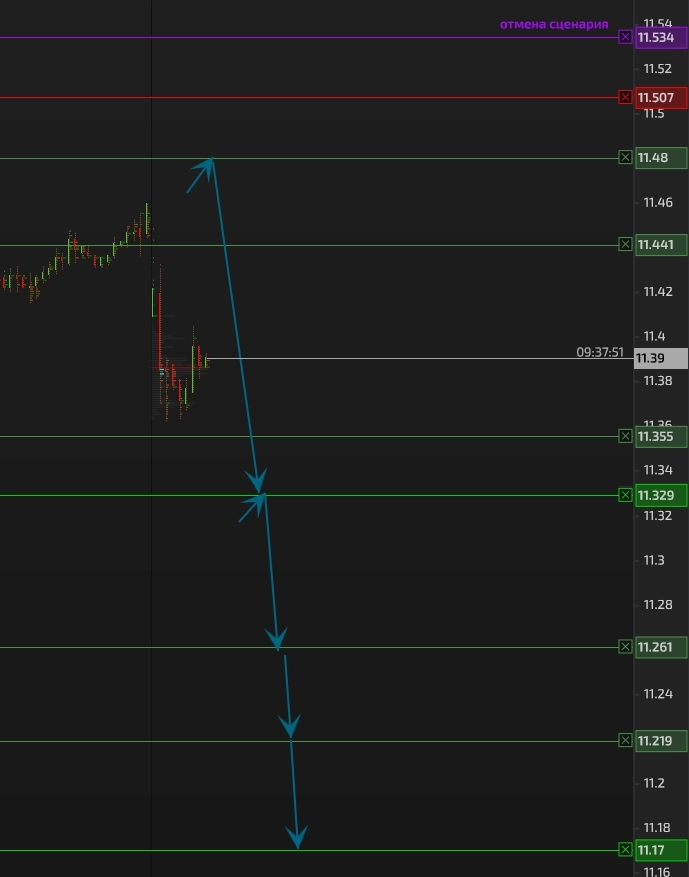 Юань. Выход в sell к 11,17 и 10,94 Юань. Выход в sell к 11,17 и 10,94