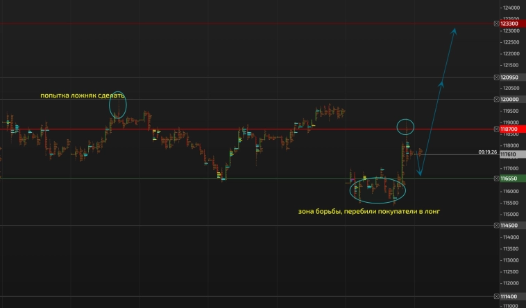 РТС. Бай тренд к 123 300