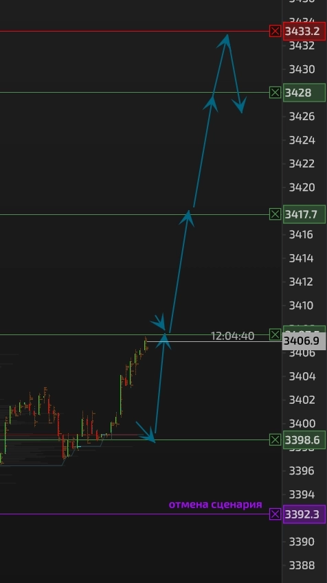 ЗОЛОТО биржи COMEX и МОЕХ. Бай тренд к 3433