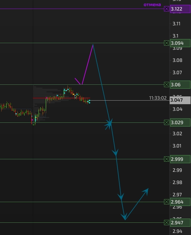 NG (натуральный газ). Биржи МОЕХ и НАЙМЕКС. Продавят к 2,947