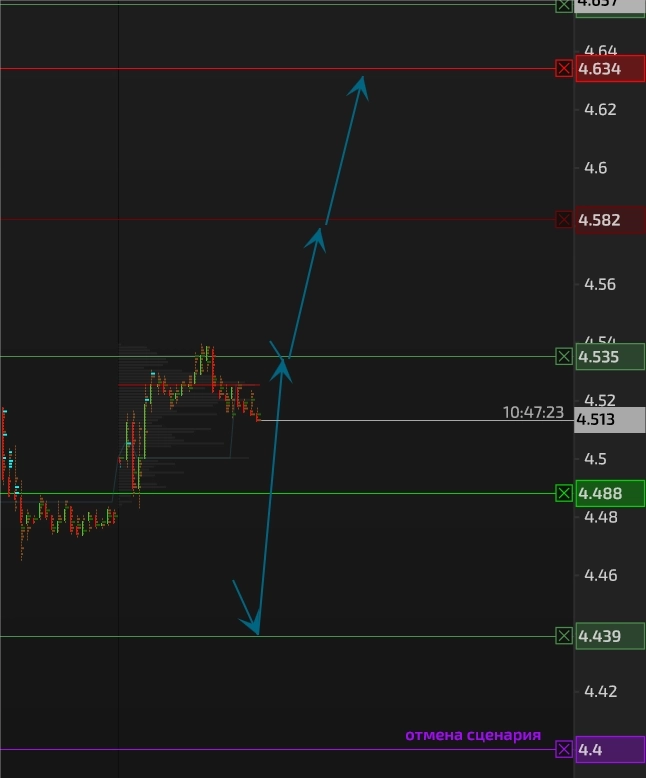 NG (природный газ). ИНТРАДЕЙ. через ложный, лонг к 635
