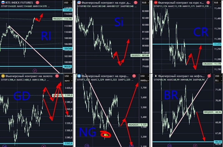 Утренний обзор фьючерсов. уровни , тренды , направления Утренний обзор фьючерсов. уровни , тренды , направления