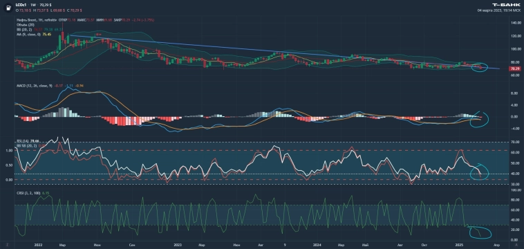 а на нефть смотрели то?