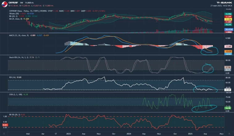 Хорошее время подкупить $CNYRUBF в долгую Хорошее время подкупить $CNYRUBF в долгую