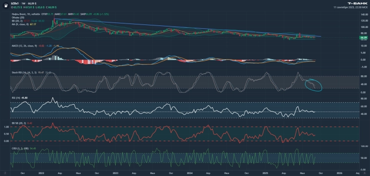 СВОшный тренд нефти и новый лой